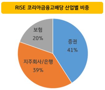 RISE 코리아금융고배당 산업별 비중